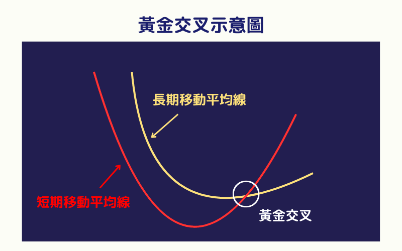 技术分析指标:什么是“黄金交叉”?它出现后市场会涨吗? - php中文网
